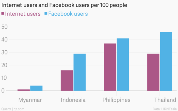 Количество пользователей интернетом и Фейсбуком в 2012 году в четырех странах