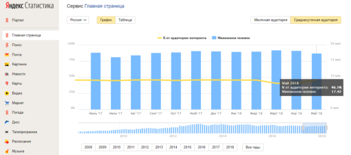 Посещаемость главной страницы Яндекса. Источник - Яндекс Статистика